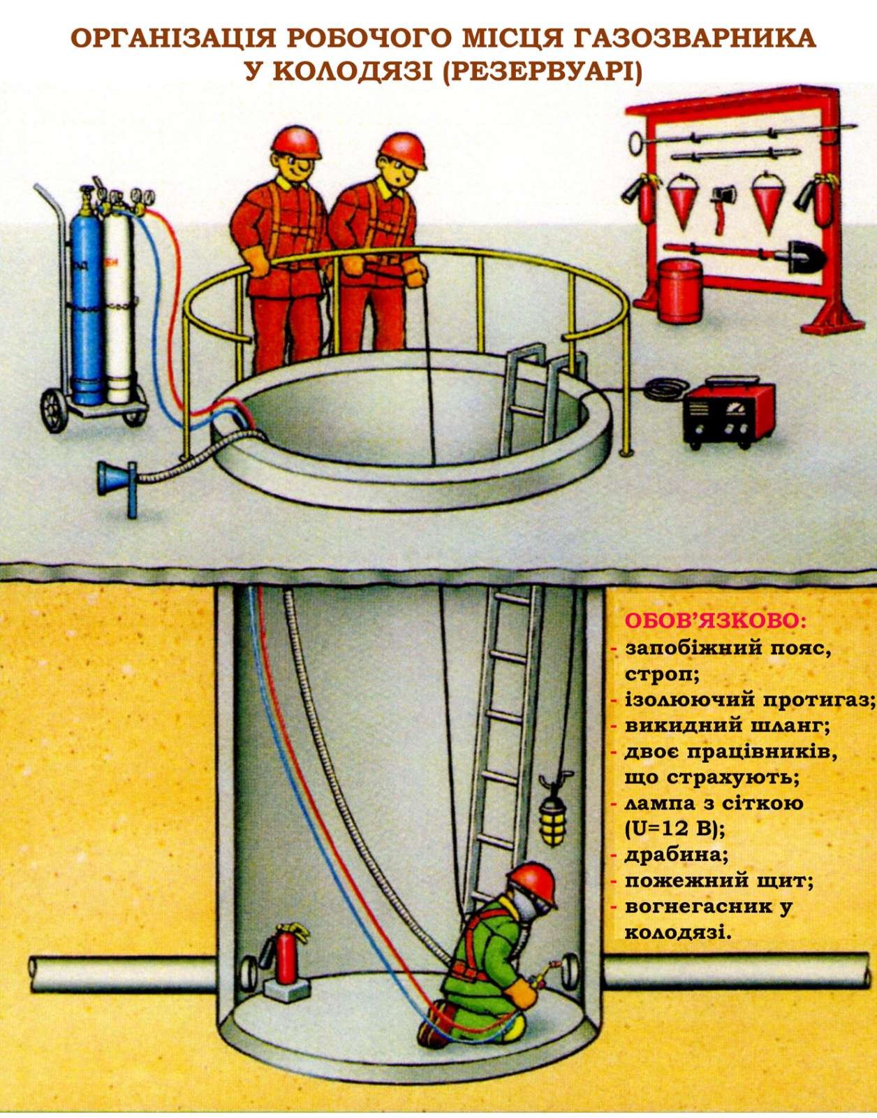 Меры безопасности газоопасных работ. Газоопасные работы в колодцах. Работа в емкости. Проведение газоопасных работ в емкости. Работа в колодцах.